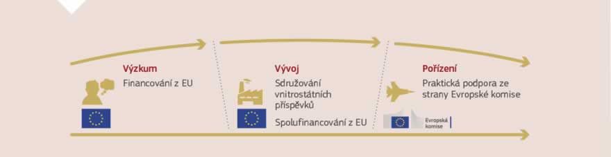 Infografika: Bezpečnostní a obranné hrozby se neohlížejí na vnitrostátní hranice. Nejlepším způsobem, jak se jim postavit, je spolupráce. Ambiciózní Evropský obranný fond bude podporovat spolupráci a úspory nákladů mezi členskými státy s cílem vyrábět nejmodernější obrannou technologii a vybavení. Tento fond pomůže vytvořit Evropskou unii, která brání a chrání své občany.