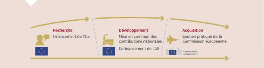 Infographie: Les menaces pour la sécurité et la défense ne s'arrêtent pas aux frontières nationales. La meilleure manière d'y faire face est de coopérer. Un Fonds européen de la défense ambitieux favorisera la coopération entre les États membres et la réalisation d'économies dans la production de technologies et d'équipements de pointe dans le domaine de la défense. Le Fonds contribuera à une Union européenne qui défend et protège ses citoyens.