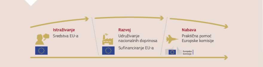 Infografika: Sigurnosne i obrambene prijetnje ne poznaju granice. Stoga je na njih najbolje odgovoriti združenim snagama. Ambiciozno zamišljen Europski fond za obranu poticat će suradnju i uštedu troškova u državama članicama u proizvodnji najsuvremenije obrambene tehnologije i opreme. Fond će pridonijeti ostvarenju ideje Europske unije koja brani i štiti svoje građane.
