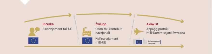 Infografika: It-theddid għas-sigurtà u għad-difiża ma jirrispettax il-fruntieri nazzjonali. Jista' jiġi affrontat aħjar billi naħdmu id f'id. Fond Ewropew għad-Difiża ambizzjuż se jippromwovi l-kooperazzjoni u t-tfaddil tal-ispejjeż fost l-Istati Membri sabiex jipproduċu teknoloġija u tagħmir tad-difiża tal-ogħla livell. Il-Fond se jikkontribwixxi lejn Unjoni Ewropea li tiddefendi u tħares liċ-ċittadini tagħha.