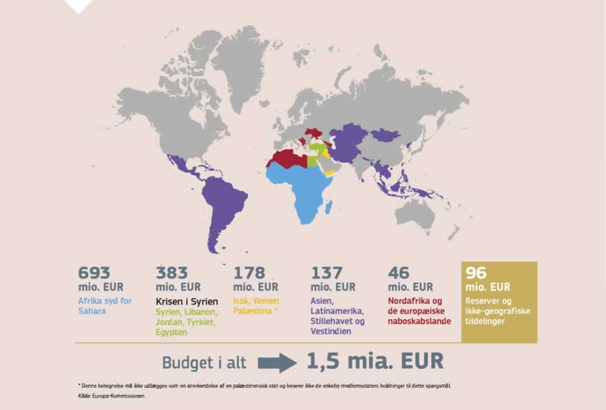 Infografik: EU's oprindelige budget for civilbeskyttelse og humanitære bistandsforanstaltninger som fastsat i den flerårige finansielle ramme for 2014-2020 beløber sig til omkring 1 mia. EUR pr. år (der er afsat i alt 7,1 mia. EUR til den syvårige periode i den flerårige finansielle ramme). Ud over de primære aktiviteter på området for humanitær bistand og civilbeskyttelse omfattede budgettet i 2017 støtte til initiativet EU-bistandsfrivillige og nødhjælpsinstrumentet til operationer inden for EU's grænser.
