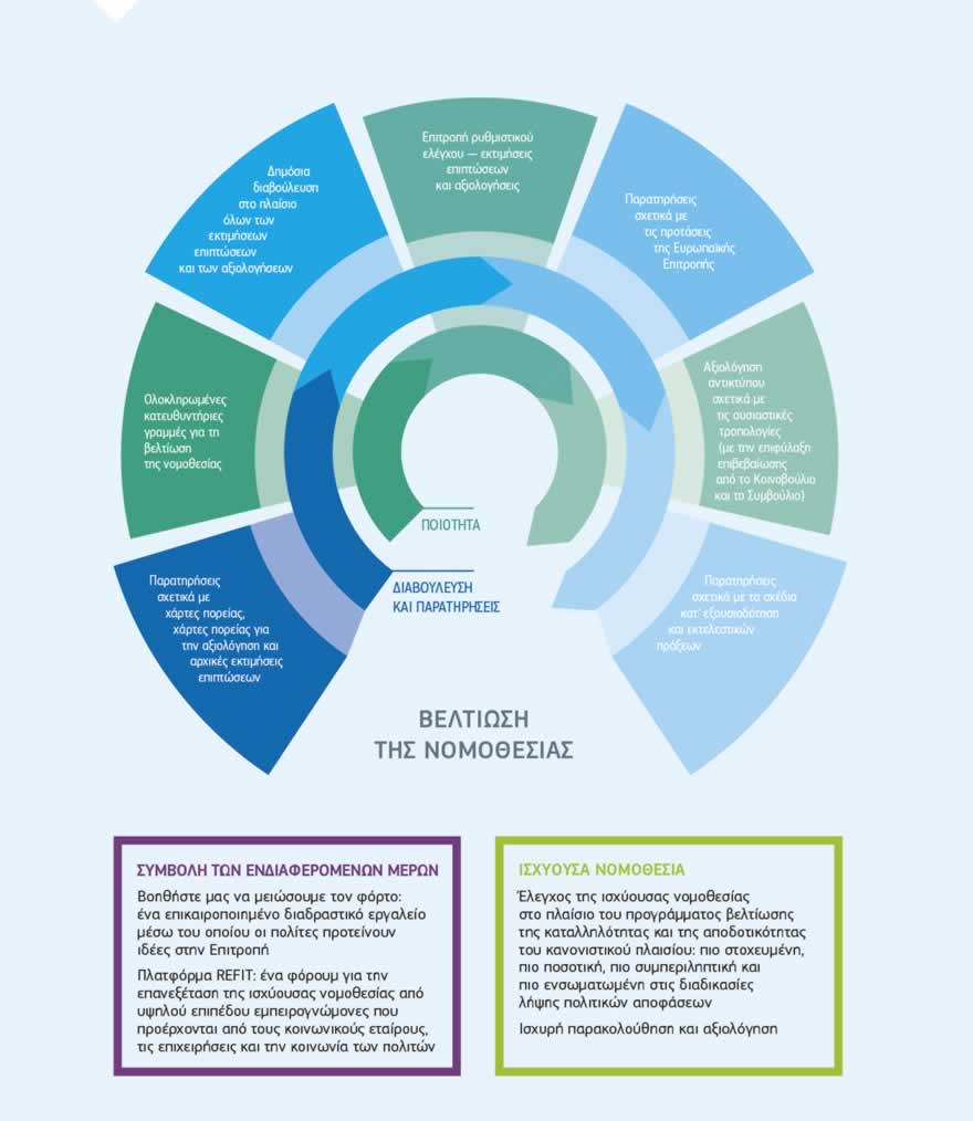 Γράφημα: Η πλατφόρμα REFIT, η οποία συνδέεται με το πρόγραμμα βελτίωσης της καταλληλότητας και της αποδοτικότητας του κανονιστικού πλαισίου, εξαγγέλθηκε στο θεματολόγιο του 2015 για τη βελτίωση της νομοθεσίας. Αποτελείται από την ομάδα των ενδιαφερόμενων μερών  —με 19 μέλη, στα οποία συγκαταλέγονται ένας εκπρόσωπος της Ευρωπαϊκής Οικονομικής και Κοινωνικής Επιτροπής και ένας εκπρόσωπος της Ευρωπαϊκής Επιτροπής των Περιφερειών— και από την ομάδα εκπροσώπων των κυβερνήσεων, με έναν εμπειρογνώμονα υψηλού επιπέδου από καθένα από τα 28 κράτη μέλη της ΕΕ. Το πρόγραμμα αυτό θα καταστήσει την ενωσιακή νομοθεσία και την εφαρμογή της στα κράτη μέλη πιο αποδοτική και πιο αποτελεσματική ως προς την επίτευξη των στόχων της. Φέρνοντας σε επαφή μια πολυσχιδή ομάδα εμπειρογνωμόνων οι οποίοι γνωρίζουν τον συγκεκριμένο αντίκτυπο που έχει στην πράξη η ενωσιακή νομοθεσία, η πρωτοβουλία αυτή θα αποτελέσει τη βάση ολοκληρωμένων εργασιών για την επίτευξη του κοινού στόχου της βελτίωσης της νομοθεσίας για καλύτερα αποτελέσματα. 