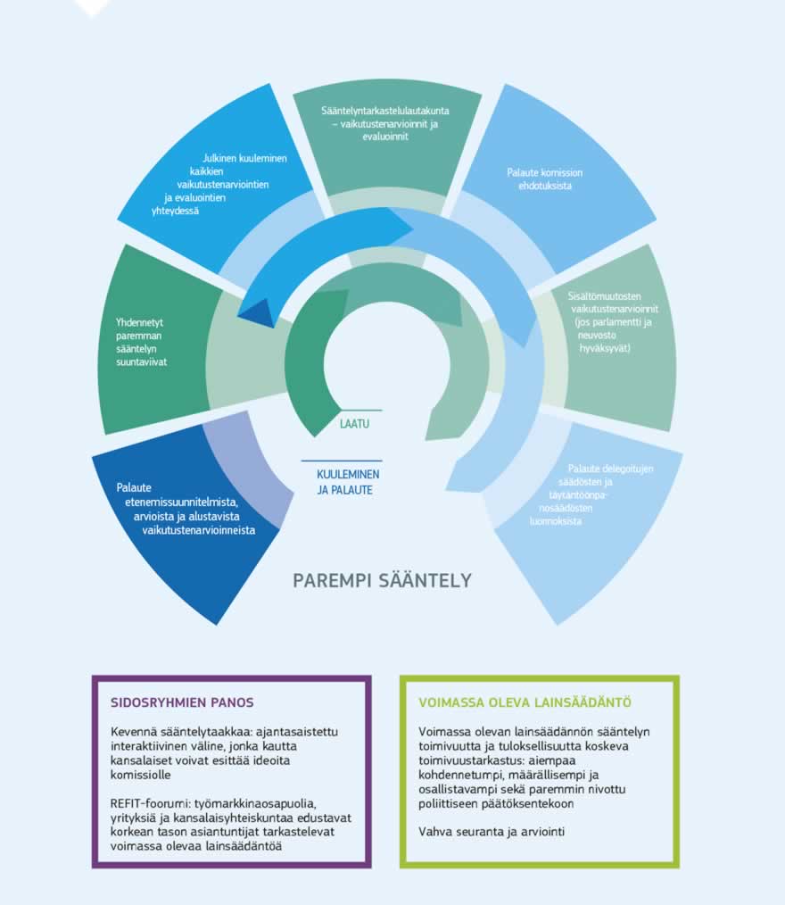 Infografiikka: Sääntelyn toimivuutta ja tuloksellisuutta koskevaan ohjelmaan liittyvä REFIT-foorumi on osa vuoden 2015 paremman sääntelyn agendaa. Siihen kuuluu sidosryhmien edustajien ryhmä, jossa on 18 jäsentä ja yksi edustaja sekä Euroopan talous- ja sosiaalikomiteasta että Euroopan alueiden komiteasta, sekä hallitusten edustajien ryhmä, jossa on yksi korkean tason asiantuntija kaikista EU:n 28 jäsenvaltiosta. Ohjelman ansiosta EU:n lainsäädäntö ja sen täytäntöönpano jäsenvaltioissa tehostuu ja muuttuu entistä tuloksellisemmaksi. Aloitteen puitteissa monenlaiset asiantuntijat kokoontuvat keskustelemaan EU:n lainsäädännön konkreettisista vaikutuksista. Se tarjoaa näin perustan yhteiselle työlle paremman sääntelyn aikaansaamiseksi parempia tuloksia varten.