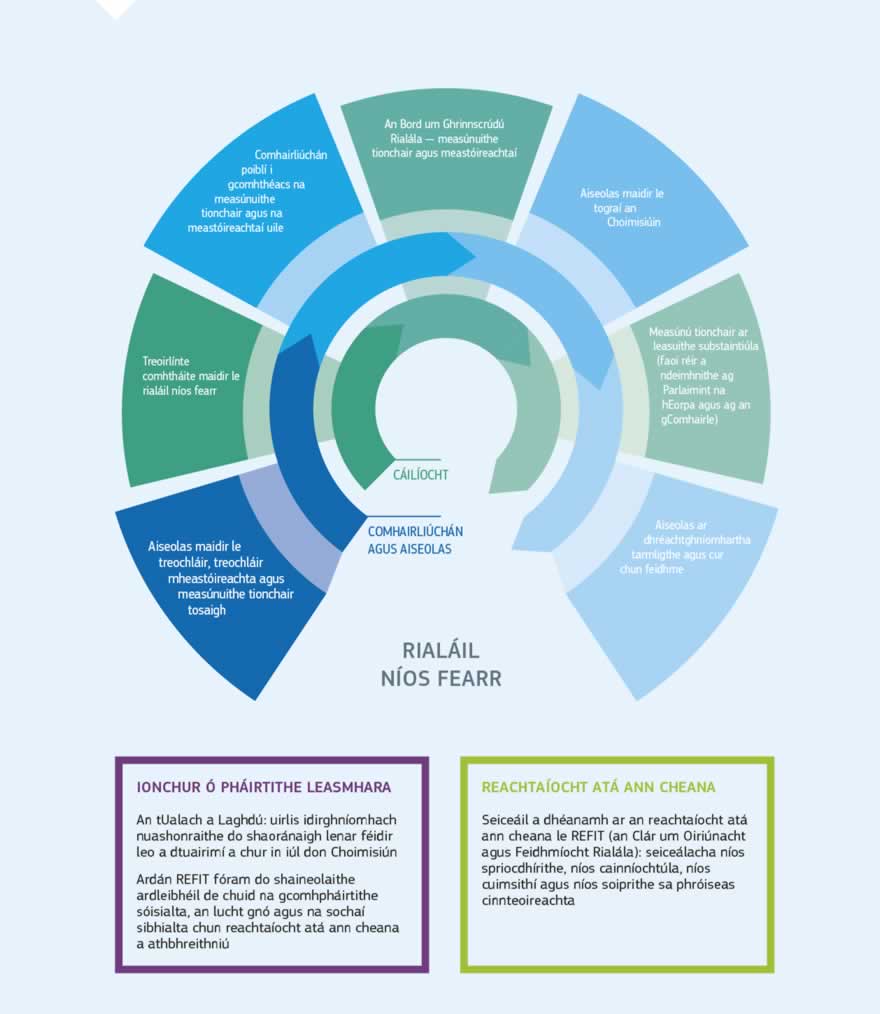 Grafaic faisnéise: Fógraíodh Ardán REFIT (cuid de Chlár REFIT) in 2015, mar chuid de Chlár Oibre maidir le Rialáil Níos Fearr na bliana sin.Is é atá ann Grúpa Geallsealbhóirí, ina bhfuil 19 mball(ionadaí amháin ó Choiste Eacnamaíoch agus Sóisialta na hEorpa agus ionadaí amháin ó Choiste Eorpach na Réigiún ina measc), agus Grúpa Rialtais ina bhfuil saineolaí ardleibhéil amháin ó gach ceann de na 28 mBallstát. De bharr an Chláir beidh reachtaíocht an Aontais agus an dóigh a gcuirtear i bhfeidhm sna Ballstáit í níos éifeachtúla agus níos éifeachtaí ó thaobh a cuspóirí a bhaint amach. Trí ghrúpa de shaineolaithe éagsúla, a thabhairt le chéile, saineolaithe arb é tionchar nithiúil reachtaíocht an Aontais  a speisialtacht, beidh an tionscnamh seo mar bhonn faoin obair arb é is aidhm di cuspóir coiteann a shroicheadh, mar atá rialáil níos fearr ar mhaithe le torthaí níos fearr.