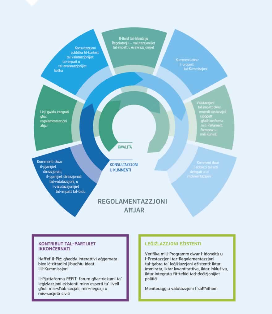 Infografika: Il-Pjattaforma REFIT, marbuta mal-Programm dwar l-Idoneità u l-Prestazzjoni tar-Regolamentazzjoni, tħabbret fl-Aġenda għal Regolamentazzjoni Aħjar tal-2015. Tikkonsisti fi Grupp tal-Partijiet Ikkonċernati b'19-il membru, li jinkludu rappreżentant wieħed mill-Kumitat Ekonomiku u Soċjali Ewropew u ieħor mill-Kumitat tar-Reġjuni, kif ukoll Grupp Governattiv b'espert ta' livell għoli wieħed minn kull Stat Membru tal-UE. Il-Programm se jrendi l-leġiżlazzjoni tal-UE u l-implimentazzjoni tagħha fl-Istati Membri aktar effiċjenti u aktar effettivi fil-kisba tal-għanijiet tagħha. Billi tlaqqa' grupp divers ta' esperti fuq l-impatt konkret tal-leġiżlazzjoni tal-UE fil-livell lokali, din l-inizjattivi se tipprovdi bażi għal ħidma inklużiva madwar l-għan komuni ta' regolamentazzjoni aħjar għal riżultati aħjar.