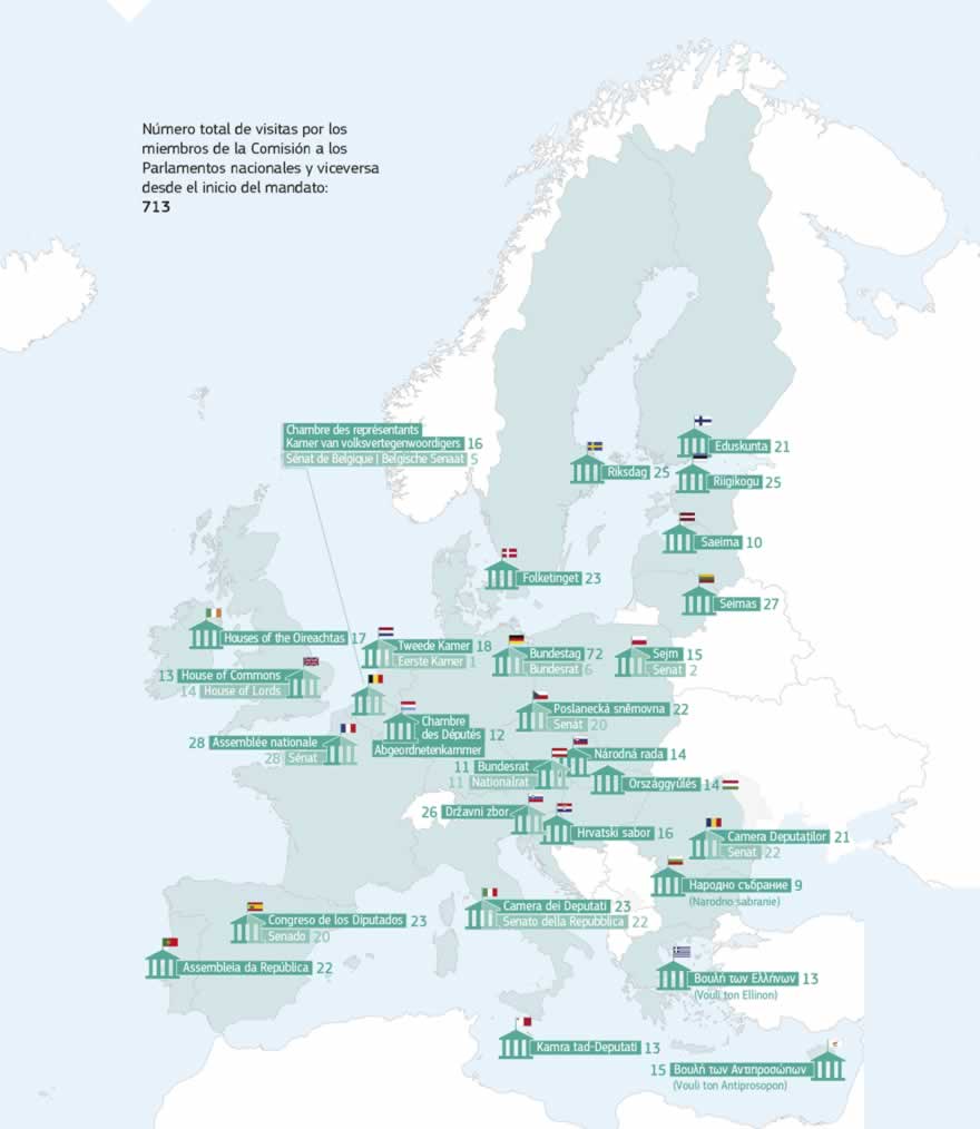 Infografía: La Comisión prosigue con sus esfuerzos para profundizar en las importantes relaciones con los Parlamentos nacionales, con el objetivo de acercar la Unión Europea a los ciudadanos. Las numerosas reuniones entre los miembros de la Comisión y los Parlamentos nacionales desde el inicio del mandato del presidente Juncker han servido para acercar Europa a los ciudadanos y a sus representantes nacionales.