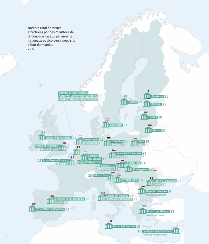 Infographie: La Commission poursuit ses efforts pour approfondir les relations importantes avec les parlements nationaux dans le but de rapprocher l'Union européenne de ses citoyens. Le grand nombre de rencontres entre les membres de la Commission et les parlements nationaux depuis le début du mandat de la Commission Juncker a eu pour effet de rapprocher l'Europe de ses citoyens et de leurs représentants nationaux.