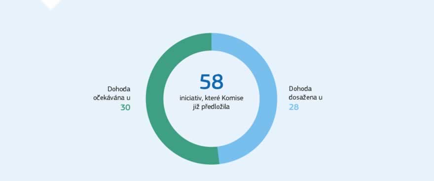 Infografika: Evropský parlament, Rada Evropské unie a Komise každoročně projednávají legislativní priority EU a dohodnou se na nejdůležitějších prioritách pro nadcházející rok. V prosinci 2017 bylo podepsáno nové společné prohlášení, které zahrnovalo sedm prioritních oblastí: lepší ochrana bezpečí našich občanů, reforma a rozvoj naší migrační politiky v duchu odpovědnosti a solidarity, nový impuls pro zaměstnanost, růst a investice, sociální rozměr Evropské unie, realizace propojeného jednotného digitálního trhu, realizace našeho cíle, jímž je ambiciózní energetická unie a progresivní politika v oblasti změny klimatu a další úsilí o zvýšení demokratické legitimity EU.