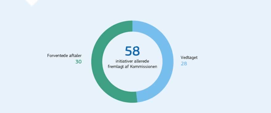 Infografik: Hvert år drøfter Europa-Parlamentet, Rådet for Den Europæiske Union og Kommissionen EU's lovgivningsmæssige prioriteter og vedtager deres vigtigste prioriteter for det kommende år. I december 2017 blev den nye fælles erklæring underskrevet. Den omfatter syv prioriterede områder: bedre beskyttelse af borgernes sikkerhed, reform og udvikling af vores migrationspolitik i en ånd af ansvarlighed og solidaritet, nyt skub i beskæftigelse, vækst og investeringer, hensyntagen til den sociale dimension af Den Europæiske Union, opfyldelse af tilsagnet om at gennemføre et forbundet digitalt indre marked, opfyldelse af målsætningen om en ambitiøs energiunion og en fremadskuende klimapolitik og videreudvikling af den demokratiske legitimitet på EU-plan.