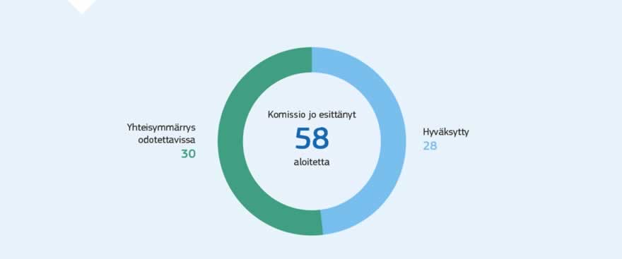 Infografiikka: Joka vuosi Euroopan parlamentti, Euroopan unionin neuvosto ja komissio keskustelevat EU:n lainsäädännön painopisteistä ja sopivat seuraavan vuoden ensisijaisista tavoitteistaan. Joulukuussa 2017 allekirjoitettiin uusi yhteinen julistus, joka sisälsi seitsemän painopistealaa: kansalaisten turvallisuuden parempi suojelu; EU:n muuttoliikepolitiikan uudistaminen ja kehittäminen vastuun ja solidaarisuuden hengessä; uutta pontta työllisyyteen, kasvuun ja investointeihin; Euroopan unionin sosiaalisen ulottuvuuden edistäminen; yhdennettyjä digitaalisia sisämarkkinoita koskevan sitoumuksen täytäntöönpano; pitkälle menevää energiaunionia ja tulevaisuuteen suuntautuvaa ilmastonmuutospolitiikkaa koskevan tavoitteen toteuttaminen ja demokraattisen legitimiteetin kehittäminen edelleen EU:n tasolla.