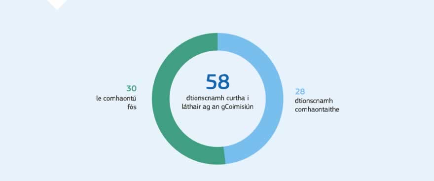 Grafaic faisnéise: Déanann Parlaimint na hEorpa, Comhairle an Aontais Eorpaigh agus an Coimisiún comhphlé gach bliain ar thosaíochtaí reachtaíochta an Aontais agus tagann siad ar chomhaontú faoi na príomhthosaíochtaí don bhliain dár gcionn. I mí na Nollag 2017 síníodh an Dearbhú Comhpháirteach nua, ina bhfuil seacht réimse tosaíochta: slándáil ár saoránach a chosaint níos fearr; ár mbeartas imirce a athchóiriú agus a fhorbairt de mheon na freagrachta agus na dlúthpháirtíochta; borradh a chur faoin bhfostaíocht, faoin bhfás agus faoin infheistíocht athuair; aghaidh a thabhairt ar an ngné shóisialta den Aontas Eorpach; an gealltanas a chomhlíonadh a tugadh i ndáil le Margadh Digiteach Aonair nasctha a thabhairt chun críche; an cuspóir a shroicheadh i ndáil le hAontas Fuinnimh uaillmhianach agus beartas réamhbhreathnaitheach i ndáil leis an athrú aeráide a thabhairt chun críche; agus dlisteanacht dhaonlathach a fhorbairt a thuilleadh ar leibhéal an Aontais.