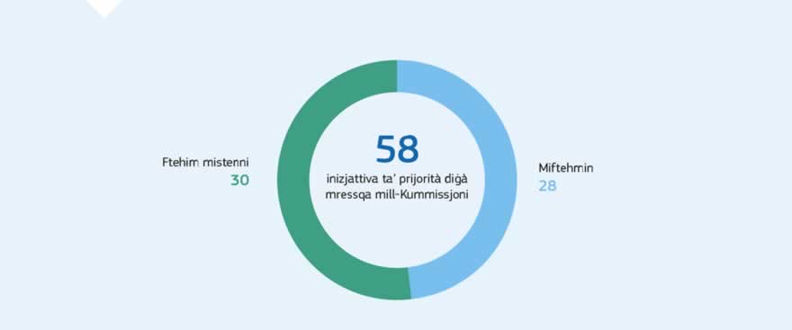 Infografika: Kull sena, il-Parlament Ewropew, il-Kunsill tal-Unjoni Ewropea u l-Kummissjoni jiddiskutu l-prijoritajiet leġiżlattivi tal-UE u jaqblu dwar il-prijoritajiet ewlenin tagħhom għas-sena li ġejja. F'Diċembru 2017 ġiet iffirmata d-Dikjarazzjoni Konġunta l-ġdida, li inkludiet seba' oqsma ta' prijorità: protezzjoni aħjar tas-sigurtà taċ-ċittadini tagħna; ir-riforma u l-iżvilupp tal-politika tagħna dwar il-migrazzjoni, fi spirtu ta' responsabbiltà u solidarjetà; spinta ġdida lill-impjiegi, lit-tkabbir u lill-investiment; l-indirizzar tad-dimensjoni soċjali tal-Unjoni Ewropea il-qadi tal-impenn tagħha li nimplimentaw Suq Uniku Diġitali konness; il-kisba tal-għan tagħna ta' Unjoni tal-Enerġija ambizzjuża u politika dwar it-tibdil fil-klima li tħares `il quddiem; u l-iżvilupp ulterjuri tal-leġittimità demokratika fil-livell tal-UE.