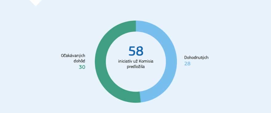 Infografika: Európsky parlament, Rada Európskej únie a Komisia každoročne diskutujú o legislatívnych prioritách EÚ a dohodnú sa na hlavných prioritách na nasledujúci rok. V decembri 2017 bolo podpísané nové spoločné vyhlásenie, ktoré zahŕňa sedem prioritných oblastí: lepšia ochrana bezpečnosti našich občanov; reforma a rozvoj našej migračnej politiky v duchu zodpovednosti a solidarity; nový impulz pre zamestnanosť, rast a investície; riešenie sociálneho rozmeru Európskej únie; splnenie záväzku zrealizovať prepojený digitálny jednotný trh; dosiahnutie cieľa ambicióznej energetickej únie s výhľadovou politikou v oblasti zmeny klímy a ďalší rozvoj demokratickej legitimity na úrovni EÚ.