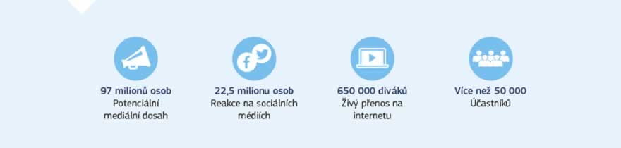 Infografika: Díky využití všech forem sdělovacích prostředků a nových technologií mohou dialogy s občany nyní oslovovat stále více lidí: sdělovací prostředky potenciálně oslovily 97 milionů osob, platformy sociálních médií 22,5 milionu osob, živé přenosy akcí 650 000 osob, přičemž akcí se přímo zúčastnilo 50 000 osob.