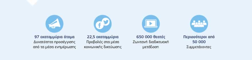 Γράφημα: Χρησιμοποιώντας όλες τις μορφές μέσων ενημέρωσης και νέων τεχνολογιών, οι διάλογοι με τους πολίτες μπορούν πλέον να πραγματοποιούνται με συμμετοχή μεγαλύτερου αριθμού ατόμων: 97 εκατομμύρια άτομα προσεγγίστηκαν δυνητικά από τα μέσα ενημέρωσης, 22,5 εκατομμύρια φορές προβλήθηκαν οι σχετικές σελίδες στα μέσα κοινωνικής δικτύωσης, 650 000 άτομα προσεγγίστηκαν μέσω ζωντανής διαδικτυακής μετάδοσης, ενώ περισσότερα από 50 000 άτομα παραβρέθηκαν σε εκδηλώσεις.