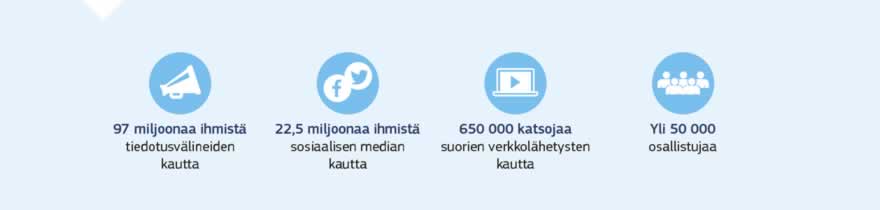 Infografiikka: Kansalaiskeskustelut voivat nykyään tavoittaa kaikissa kanavissa uuden teknologian avulla yhä enemmän ihmisiä. Tiedotusvälineiden kautta voidaan tavoittaa 97 miljoonaa ihmistä, sosiaalisen median kautta 22,5 miljoonaa ihmistä ja suorien verkkolähetysten kautta 650 000 ihmistä. Tapahtumiin voi osallistua 50 000 ihmistä.