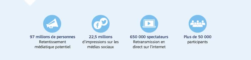 Infographie: Utilisant toutes les formes de médias et de nouvelles technologies, les dialogues avec les citoyens parviennent à toucher de plus en plus de gens: 97 millions de personnes susceptibles d'être informées par les médias, 22,5 millions d'impressions de pages sur les plateformes de réseaux sociaux, 650 000 personnes par la diffusion en direct de manifestations et plus de 50 000 présentes en personne aux manifestations.