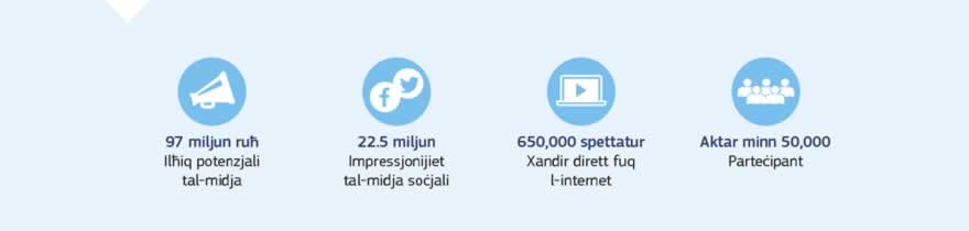 Infografika: Matul l-2017, saru 317-il Djalogu taċ-Ċittadini tal-UE f'160 post, b'hekk l-għadd totali minn Jannar 2015 laħaq 440. Il-President tal-Kummissjoni, il-Viċi Presidenti u l-Kummissarji ħadu sehem f'156 Djalogu taċ-Ċittadini fl-2017, b'uffiċjali għoljin tal-Kummissjoni jattendu l-161 Djalogu taċ-Ċittadini l-oħra bħala parti minn strateġija ġdida biex nilħqu saħansitra aktar nies.