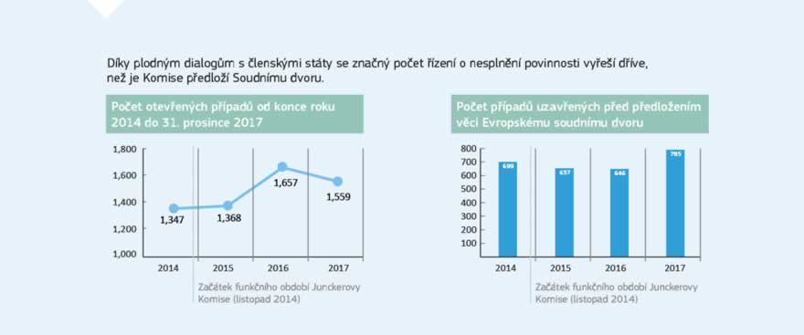 Infografika: Za včasné a přesné provedení směrnic do vnitrostátního práva, jakož i za řádné uplatňování a provádění celého souboru právních předpisů EU odpovídají členské státy. Komise má jakožto strážkyně Smluv za úkol zajistit správné uplatňování práva Unie ve všech členských státech. Pokud některý členský stát EU neuplatňuje účinně právo Unie, může Komise zahájit formální řízení o nesplnění povinnosti a v případě nutnosti předložit věc Soudnímu dvoru Evropské unie. Lepší uplatňování práva EU je prioritou Junckerovy Komise a klíčovou součástí programu zlepšování právní úpravy. K 31. prosinci 2017 bylo Komisí otevřeno 1 559 případů nesplnění povinnosti.