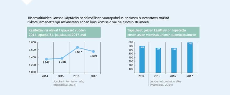 Infografiikka: Jäsenvaltioiden velvollisuutena on saattaa direktiivit ajallaan ja täsmällisesti osaksi kansallista lainsäädäntöä sekä huolehtia EU:n koko säännöstön asianmukaisesta soveltamisesta ja täytäntöönpanosta. Komission vastuulla perussopimusten valvojana on varmistaa, että EU:n lainsäädäntöä sovelletaan oikein kaikissa jäsenvaltioissa. Jos jäsenvaltio ei sovella EU:n oikeutta tehokkaasti, komissio voi käynnistää virallisen rikkomusmenettelyn ja viedä tapauksen tarpeen mukaan Euroopan unionin tuomioistuimeen. EU:n lainsäädännön parempi soveltaminen on Junckerin komission painopisteala ja keskeinen osa paremman sääntelyn pakettia. Komissio on aloittanut 1 559 rikkomusmenettelyä (tilanne 31. joulukuuta 2017). 