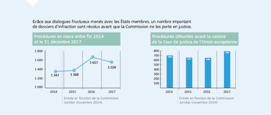 Infographie: Les États membres sont tenus de transposer les directives dans leur droit national en temps utile et avec toute la précision requise ainsi que d'appliquer et de mettre en œuvre correctement la législation de l'UE dans son ensemble. En sa qualité de gardienne des traités, la Commission est compétente pour veiller à l'application correcte du droit de l'UE dans tous les États membres. Si un État membre n'applique pas effectivement le droit de l'UE, la Commission peut entamer contre ce pays une procédure d'infraction formelle et, si nécessaire, porter l'affaire devant la Cour de justice de l'Union européenne. L'amélioration de l'application du droit de l'UE constitue une priorité de la Commission Juncker et un volet essentiel du programme pour une meilleure réglementation. Au 31 décembre 2017, 1 559 procédures d'infraction avaient été ouvertes par la Commission.