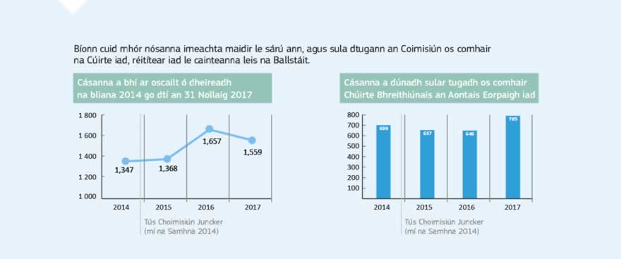 Grafaic faisnéise: Faoi Bhallstáit an Aontais atá sé Treoracha a thrasuí sa dlí náisiúnta, in am trátha agus go cruinn, agus fúthusan atá sé, freisin, corpas dlí iomlán an Aontais a chur i bhfeidhm agus a chur chun feidhme i gceart. Caomhnóir na gConarthaí atá sa Choimisiún, agus ar an ábhar sin is faoisean atá sé deimhin a dhéanamh de go gcuirtear dlí an Aontais i bhfeidhm i gceart sna Ballstáit ar fad. I gcás nach gcuireann Ballstát dlí an Aontais i bhfeidhm go héifeachtach, féadfaidh an Coimisiún tús a chur le nós imeachta foirmiúil maidir le sárú, agus más gá, an cás a thabhairt os comhair Chúirt Bhreithiúnais an Aontais Eorpaigh. Tá cur i bhfeidhm níos fearr dhlí an Aontais ar cheann de thosaíochtaí Choimisiún Juncker agus tá sé ina chuid ríthábhachtach den Chlár Oibre um Rialáil Níos Fearr. Ar an 31 Nollaig 2017 bhí 1 559 cás maidir le sárú ar oscailt ag an gCoimisiún. 