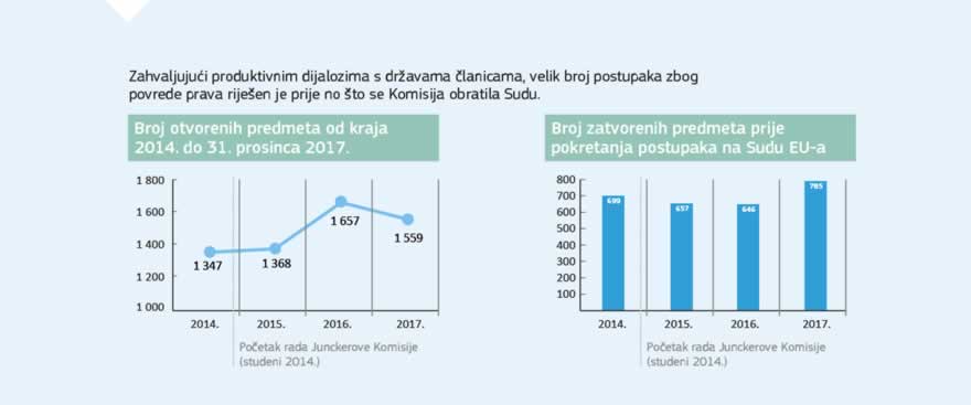 Infografika: Države članice odgovorne su za pravodobno i točno prenošenje direktiva u svoje nacionalno zakonodavstvo te za pravilnu primjenu i provedbu cjelokupnog zakonodavstva EU-a. Kao čuvarica Ugovora Komisija je odgovorna za pravilnu primjenu prava EU-a u svim državama članicama. Ako država članica ne primjenjuje zakonodavstvo EU-a djelotvorno, Komisija može pokrenuti službeni postupak zbog povrede prava i, prema potrebi, uputiti predmet Sudu Europske unije. Bolja primjena zakonodavstva EU-a prioritet je Junckerove Komisije i ključni dio agende za bolju regulativu. Do 31. prosinca 2017. Komisija je pokrenula 1 559 predmeta zbog povrede prava. 