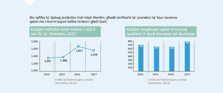 Infografika: L-Istati Membri tal-UE huma responsabbli għat-traspożizzjoni tad-Direttivi fil-liġi nazzjonali tagħhom b’mod puntwali u preċiż, kif ukoll għall-applikazzjoni u għall-implimentazzjoni korretti tal-ġabra kollha tal-leġiżlazzjoni tal-UE. Bħala gwardjana tat-Trattati, il-Kummissjoni għandha d-dmir li tiżgura li l-liġi tal-UE tiġi applikata b’mod korrett fl-Istati Membri kollha. Jekk Stat Membru jonqos milli japplika l-liġi tal-UE b’mod effettiv, il-Kummissjoni tista’ tibda proċedura ta’ ksur formali, u jekk meħtieġ, tista’ tressaq il-każ quddiem il-Qorti tal-Ġustizzja tal-Unjoni Ewropea. L-applikazzjoni aħjar tal-liġi tal-UE hija prijorità tal-Kummissjoni Juncker, u hija parti ewlenija tal-Aġenda għal Regolamentazzjoni Aħjar. Sal-31 ta’ Diċembru 2017, il-Kummissjoni fetħet 1,559 proċedura ta’ ksur.