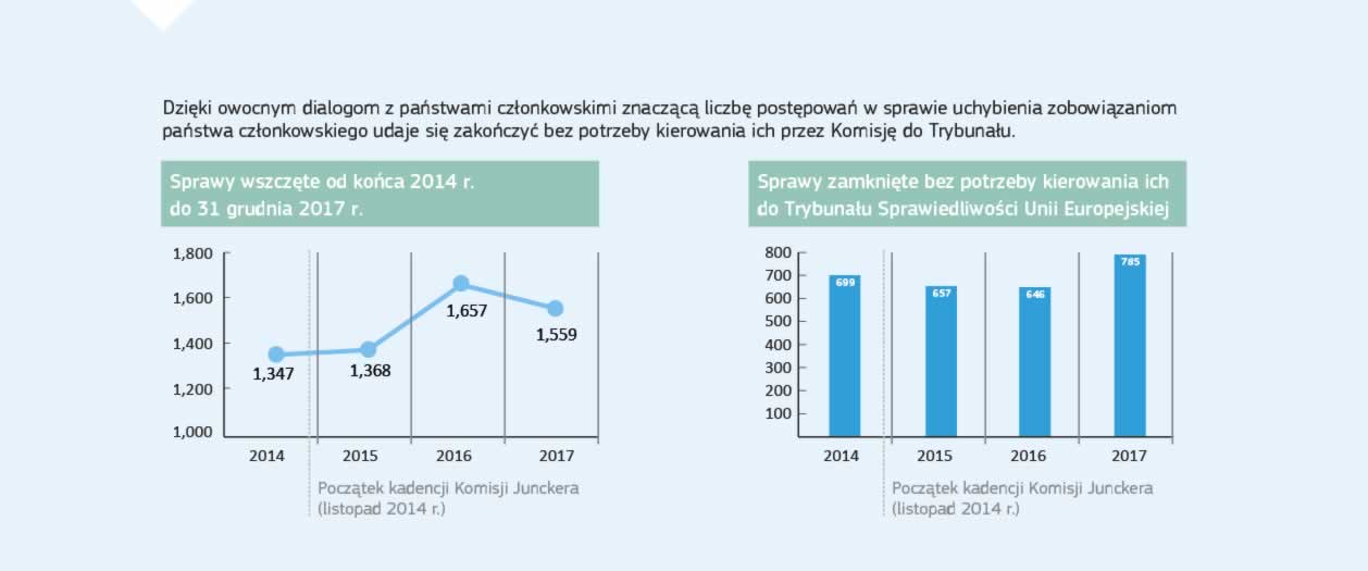 Infografika: Państwa członkowskie UE są odpowiedzialne za terminową i prawidłową transpozycję dyrektyw do prawa krajowego, jak również za poprawne stosowanie oraz wdrażanie całego dorobku prawnego UE. Komisja, stojąc na straży traktatów, odpowiada za zapewnienie, by we wszystkich państwach członkowskich poprawnie stosowano prawo Unii. Jeżeli państwo członkowskie nie stosuje skutecznie prawa Unii, Komisja może wszcząć formalne postępowanie w sprawie uchybienia zobowiązaniom państwa członkowskiego, a w razie konieczności – wnieść sprawę do Trybunału Sprawiedliwości Unii Europejskiej. Lepsze stosowanie prawa Unii jest dla Komisji Junckera priorytetem i stanowi kluczowy element Programu lepszego stanowienia prawa. Według stanu na 31 grudnia 2017 r. Komisja wszczęła 1559 postępowań w sprawie uchybienia zobowiązaniom państwa członkowskiego.