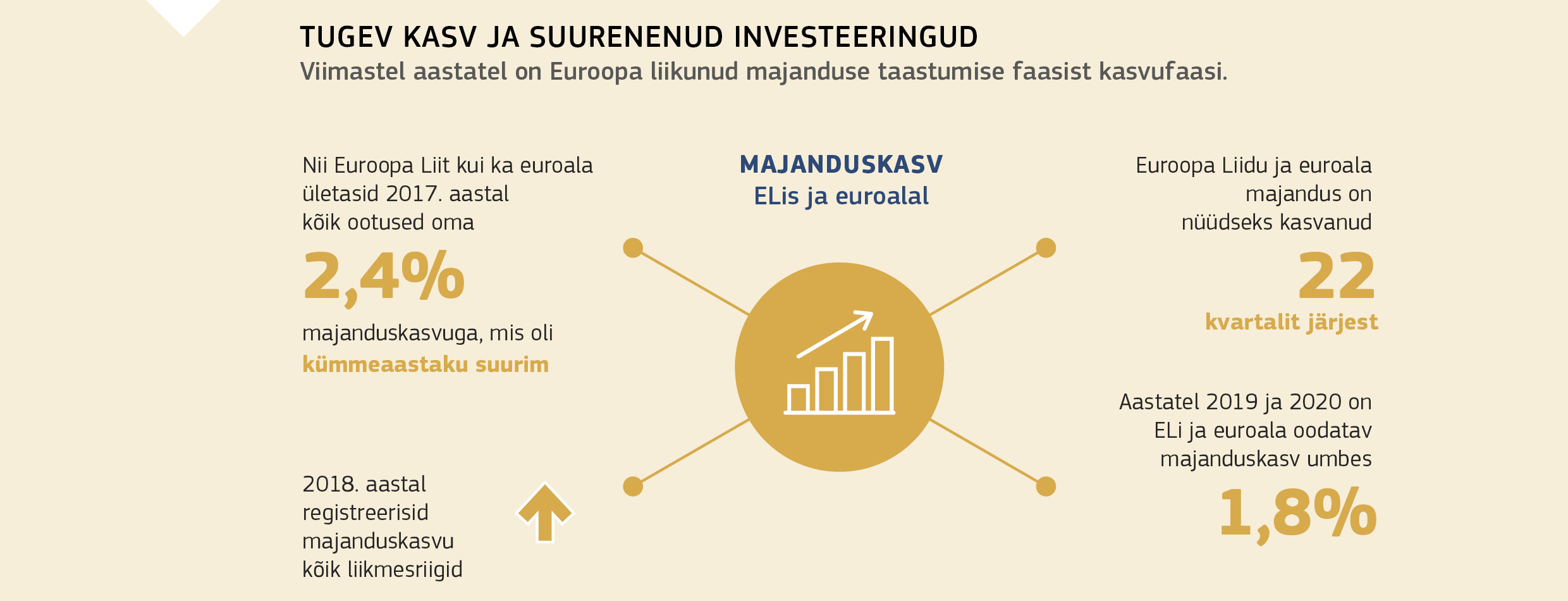 TUGEV KASV JA SUURENENUD INVESTEERINGUD