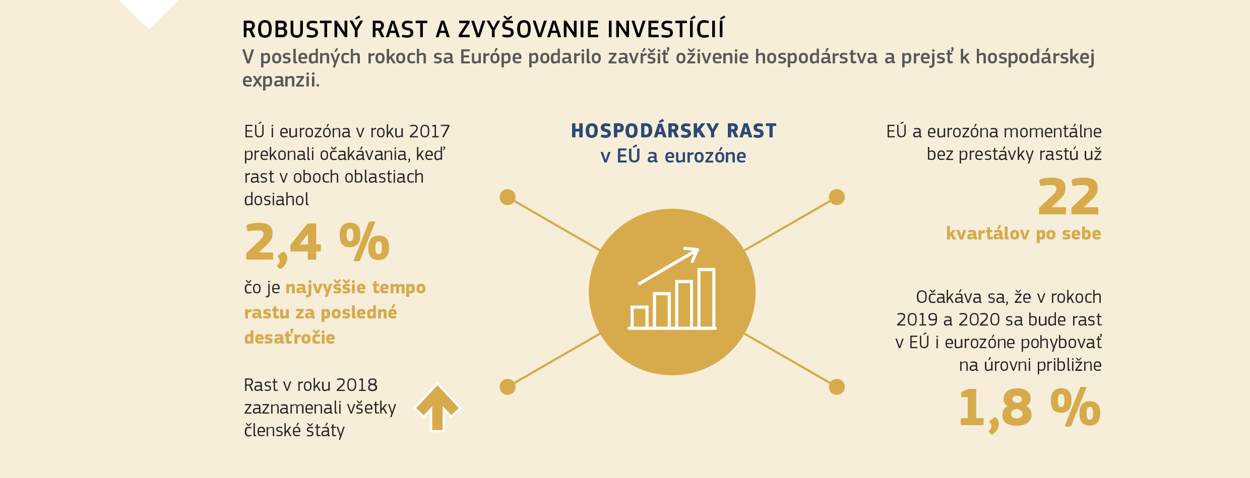 ROBUSTNÝ RAST A ZVYŠOVANIE INVESTÍCIÍ