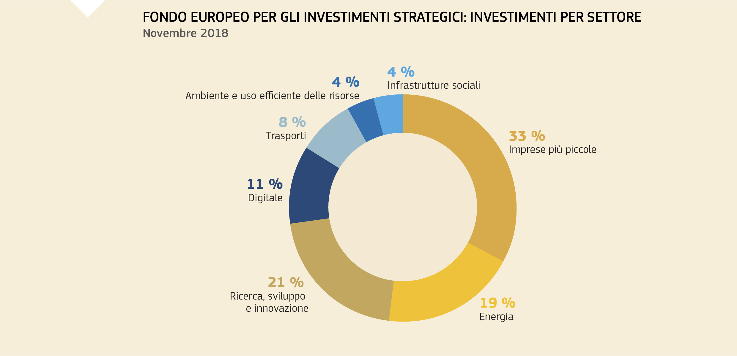 FONDO EUROPEO PER GLI INVESTIMENTI STRATEGICI: INVESTIMENTI PER SETTORE 