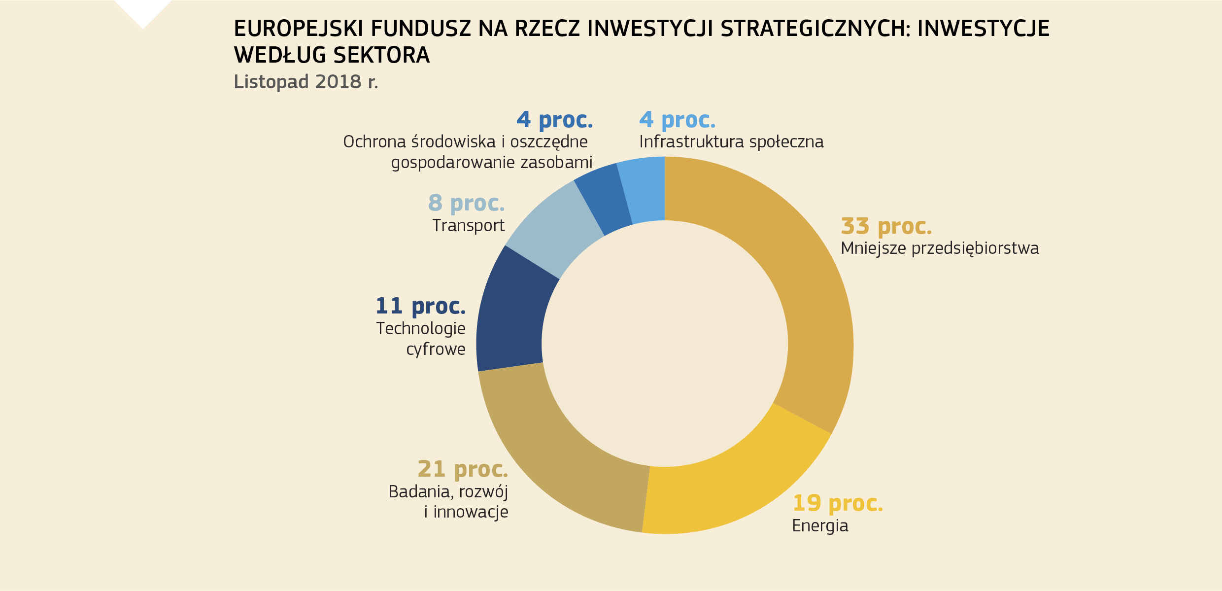 EUROPEJSKI FUNDUSZ NA RZECZ INWESTYCJI STRATEGICZNYCH: INWESTYCJE WEDŁUG SEKTORA