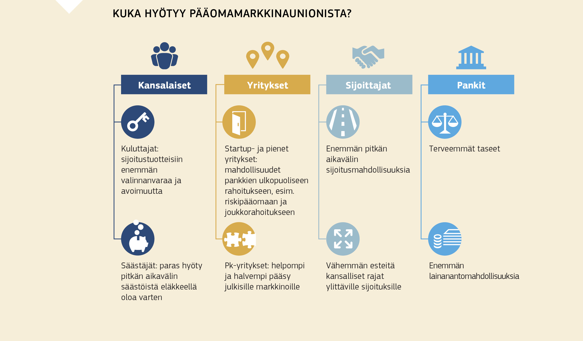 KUKA HYÖTYY PÄÄOMAMARKKINAUNIONISTA?