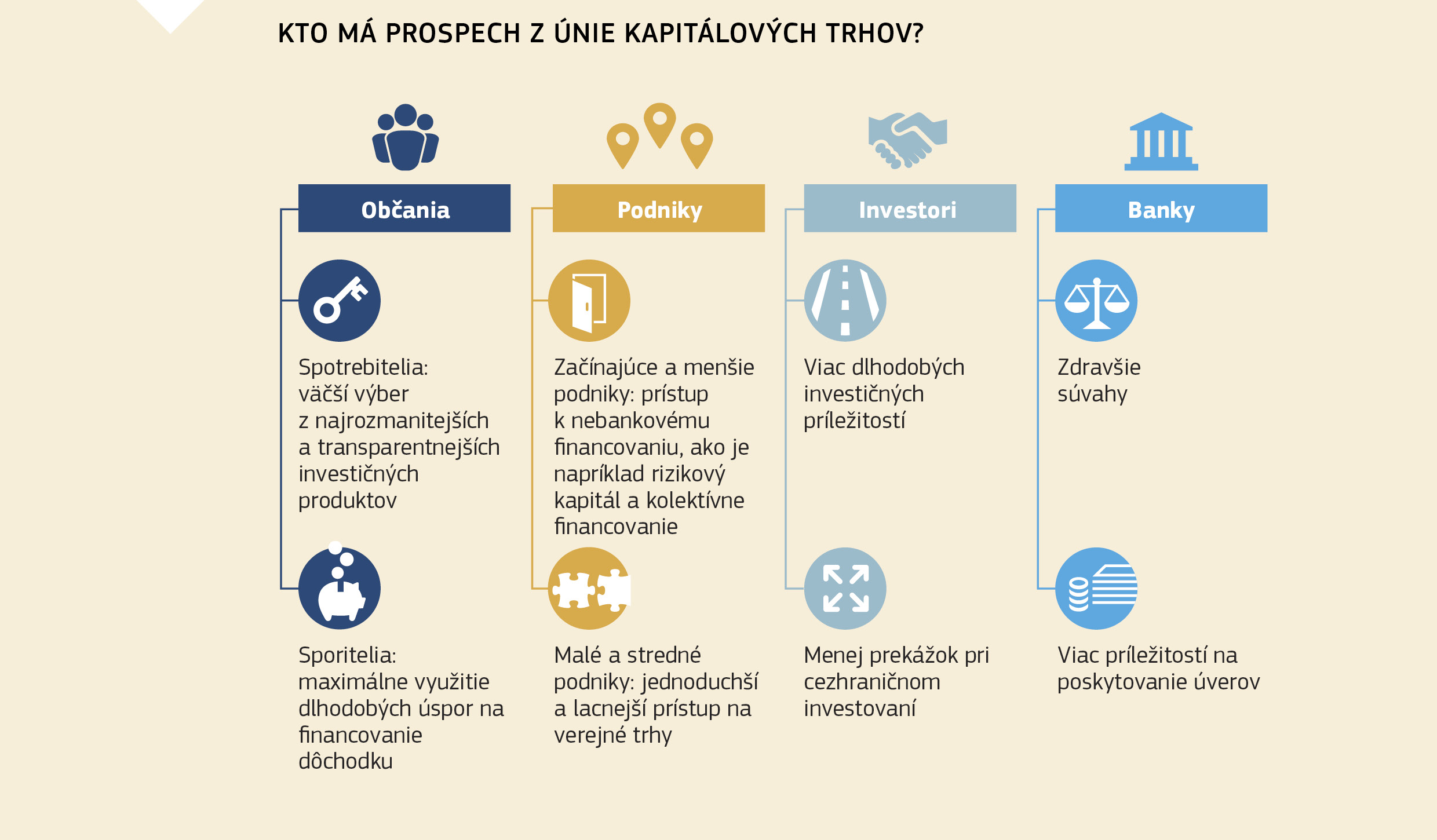 KTO MÁ PROSPECH Z ÚNIE KAPITÁLOVÝCH TRHOV?