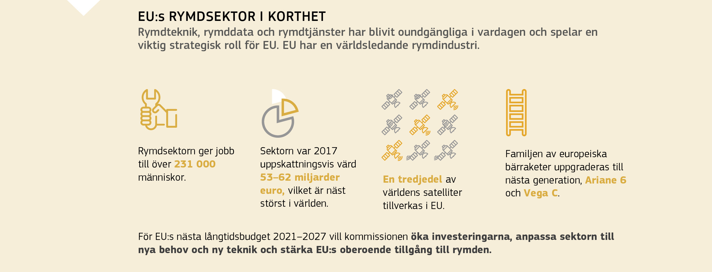 EU:s RYMDSEKTOR I KORTHET