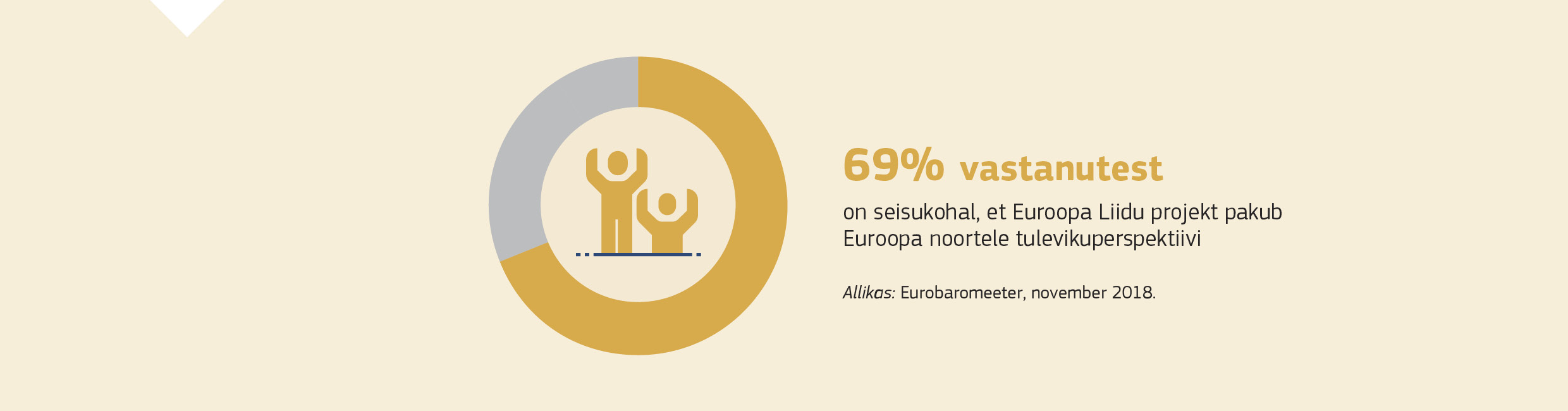 69% vastanutest on seisukohal, et Euroopa Liidu projekt pakub Euroopa noortele tulevikuperspektiivi Allikas: Eurobaromeeter, november 2018.