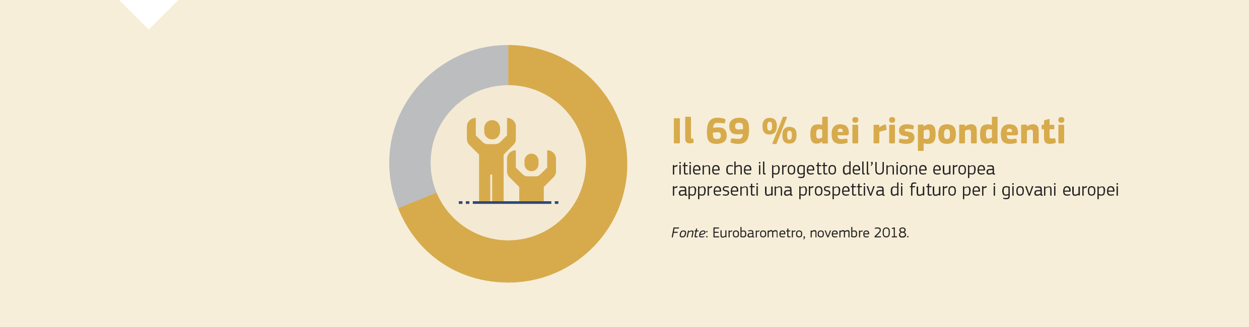 Il 69 % dei rispondenti ritiene che il progetto dell’Unione europea rappresenti una prospettiva di futuro per i giovani europei. Fonte: Eurobarometro, novembre 2018.