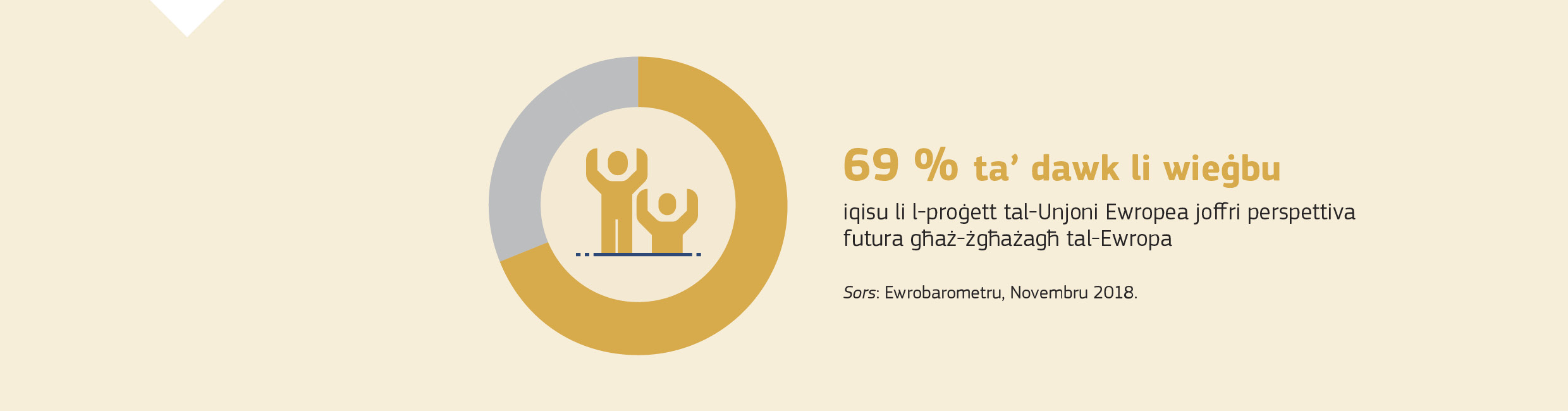 69 % ta’ dawk li wieġbu jqisu li l-proġett tal-Unjoni Ewropea joffri perspettiva futura għaż-żgħażagħ tal-Ewropa. Sors: Ewrobarometru, Novembru 2018.