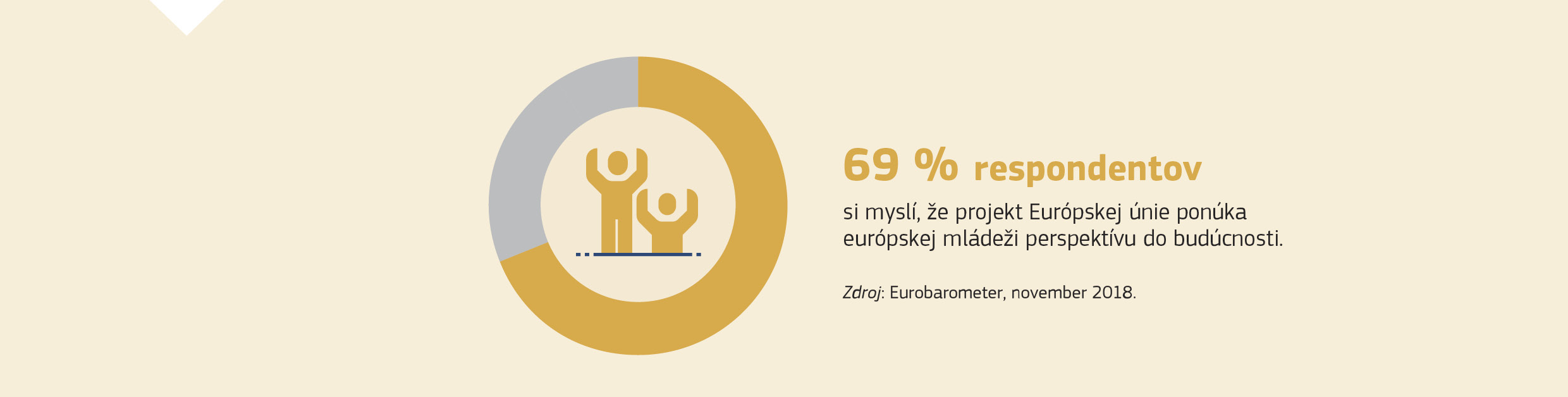 69 % respondentov si myslí, že projekt Európskej únie ponúka európskej mládeži perspektívu do budúcnosti. Zdroj: Eurobarometer, november 2018.