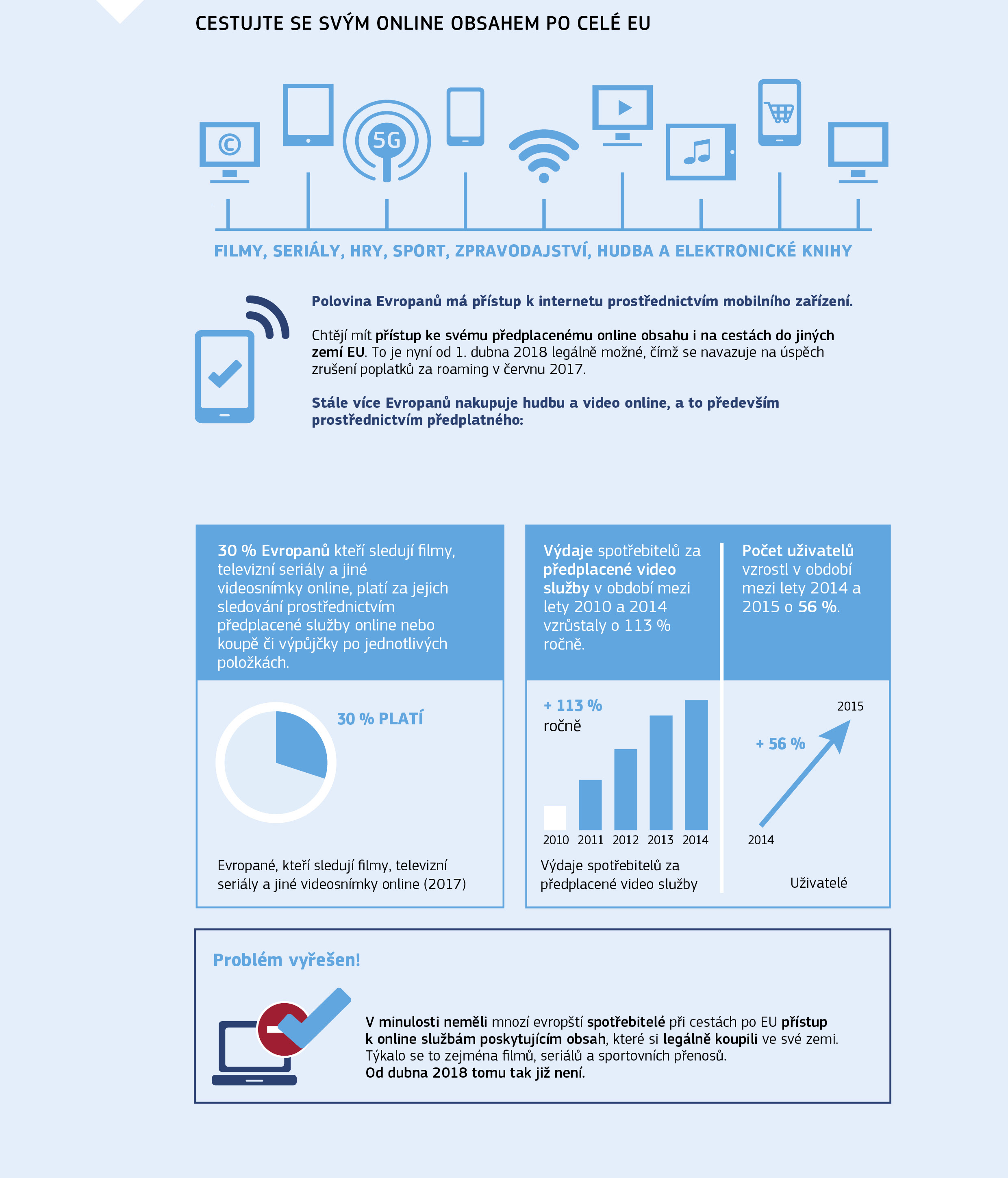 CESTUJTE SE SVÝM ONLINE OBSAHEM PO CELÉ EU