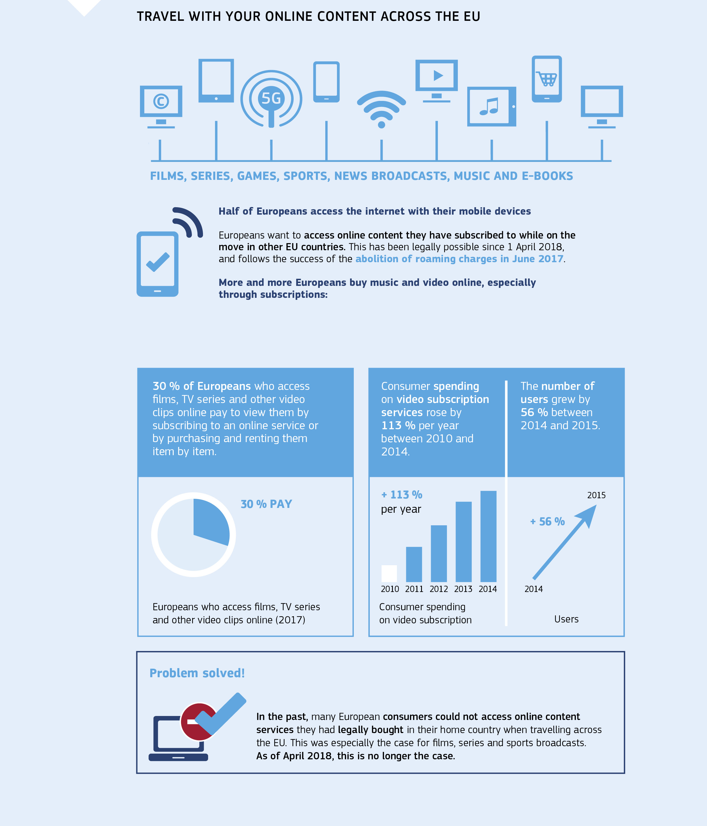 TRAVEL WITH YOUR ONLINE CONTENT ACROSS THE EU