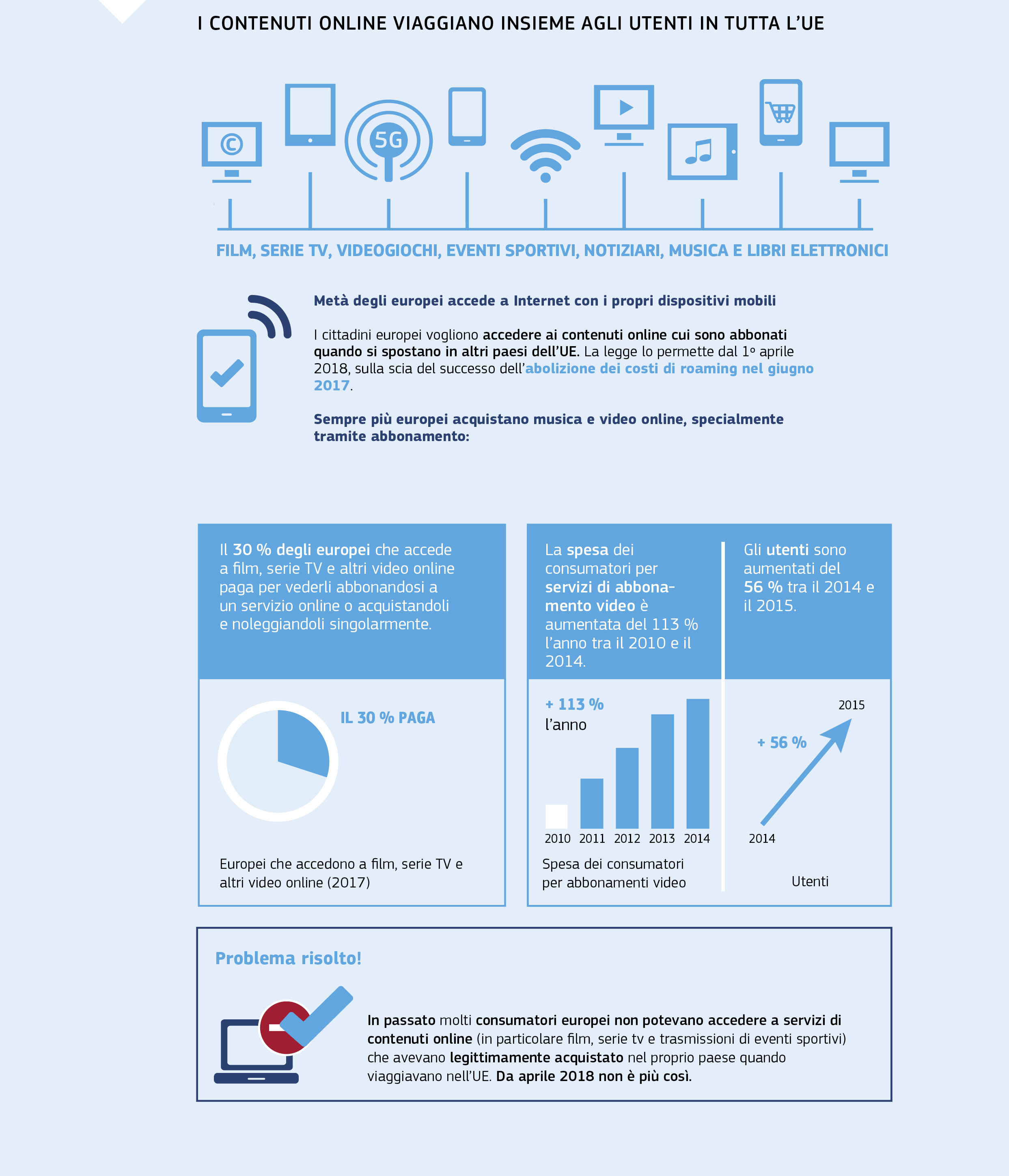 I CONTENUTI ONLINE VIAGGIANO INSIEME AGLI UTENTI IN TUTTA L’UE