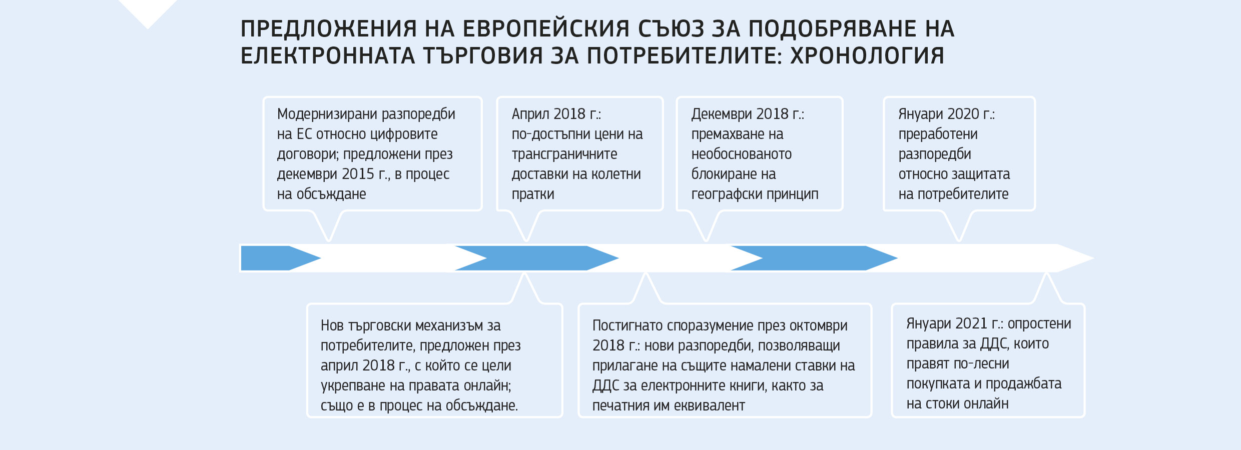 ПРЕДЛОЖЕНИЯ НА ЕВРОПЕЙСКИЯ СЪЮЗ ЗА ПОДОБРЯВАНЕ НА ЕЛЕКТРОННАТА ТЪРГОВИЯ ЗА ПОТРЕБИТЕЛИТЕ: ХРОНОЛОГИЯ