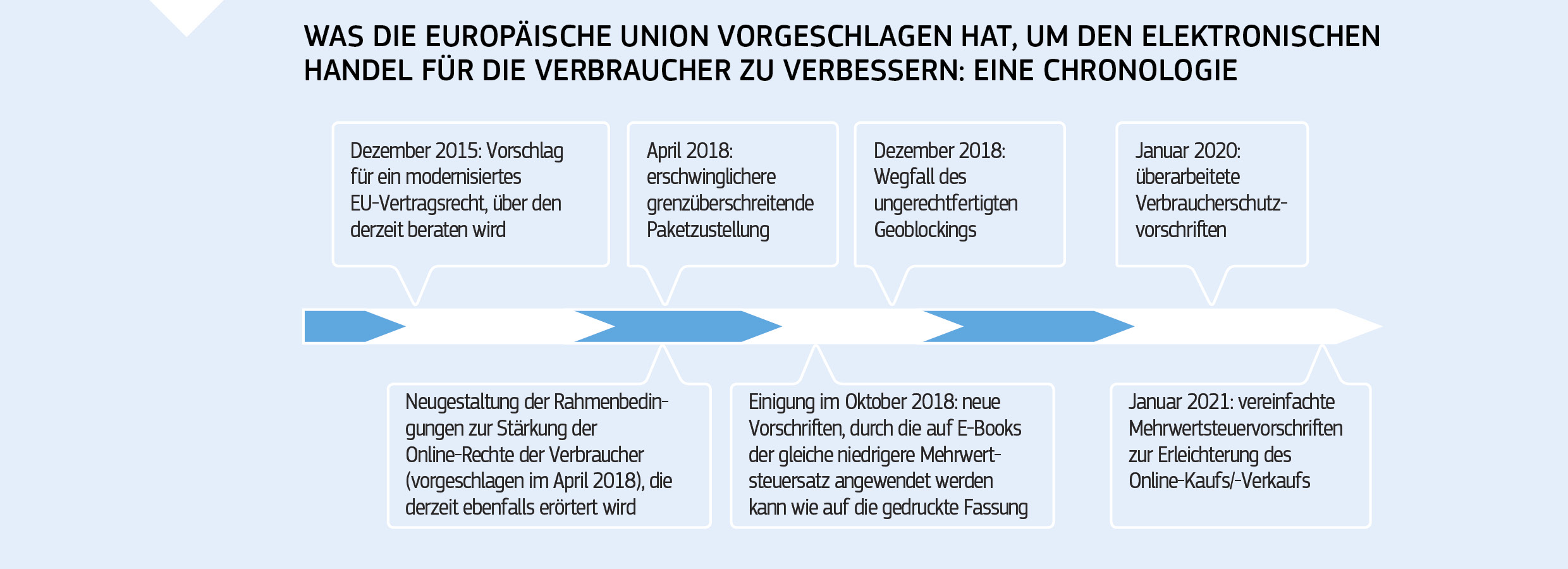 WAS DIE EUROPÄISCHE UNION VORGESCHLAGEN HAT, UM DEN ELEKTRONISCHEN HANDEL FÜR DIE VERBRAUCHER ZU VERBESSERN: EINE CHRONOLOGIE