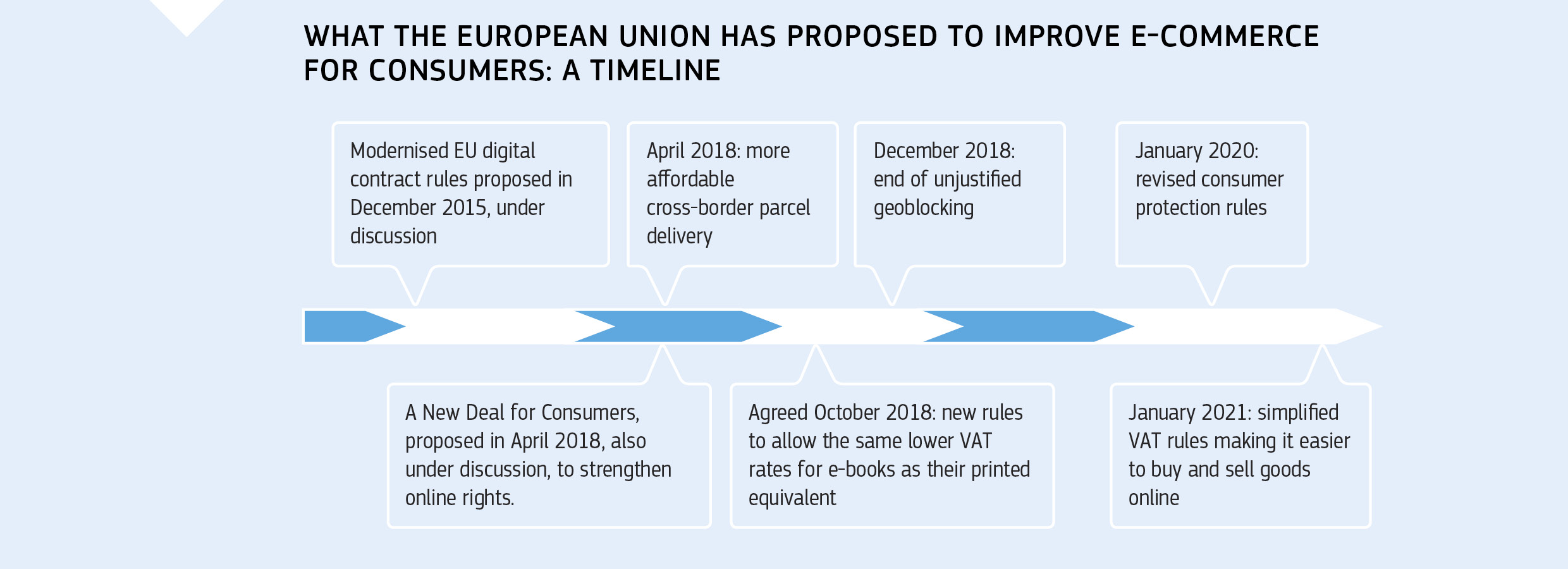 WHAT THE EUROPEAN UNION HAS PROPOSED TO IMPROVE E-COMMERCE FOR CONSUMERS: A TIMELINE