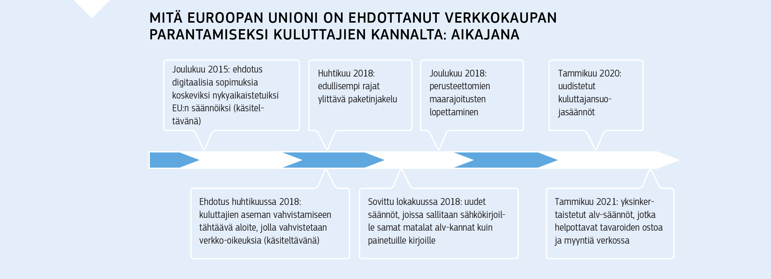 MITÄ EUROOPAN UNIONI ON EHDOTTANUT VERKKOKAUPAN PARANTAMISEKSI KULUTTAJIEN KANNALTA: AIKAJANA