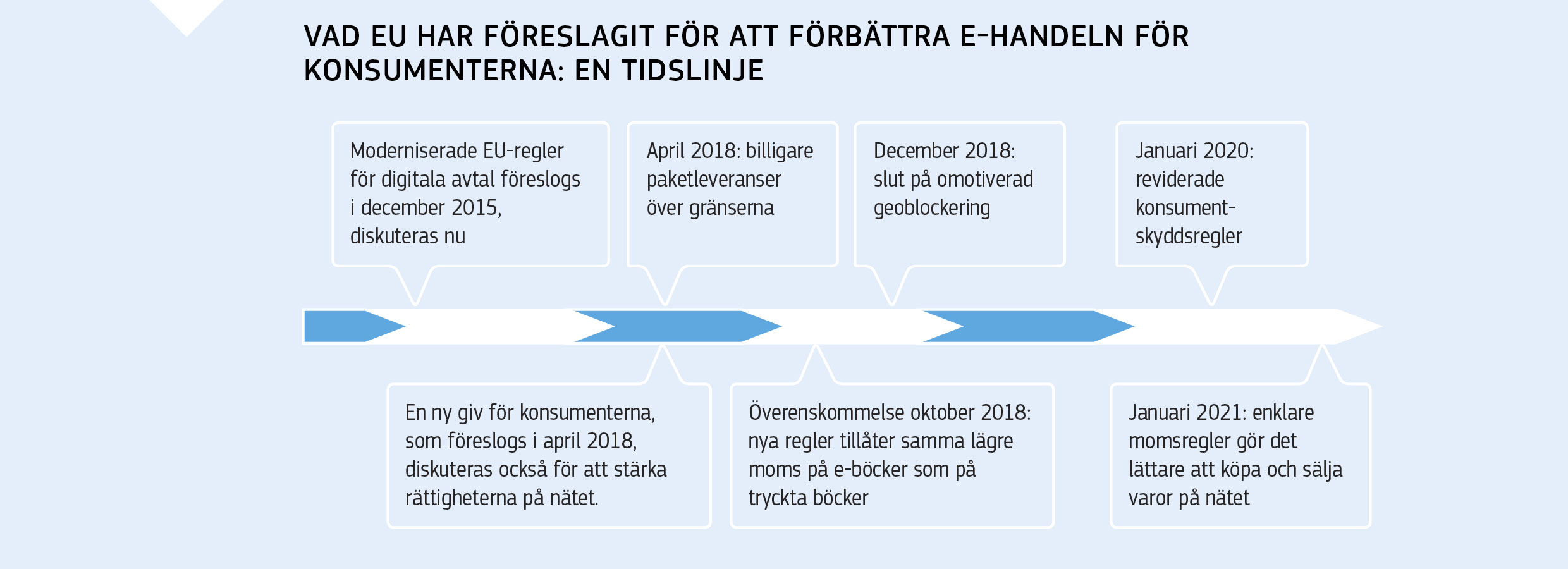 VAD EU HAR FÖRESLAGIT FÖR ATT FÖRBÄTTRA E-HANDELN FÖR KONSUMENTERNA: EN TIDSLINJE