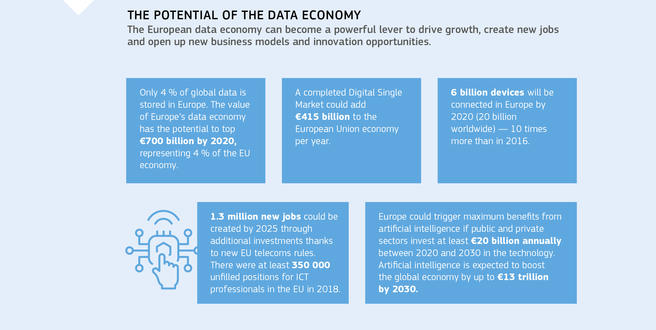 THE POTENTIAL OF THE DATA ECONOMY