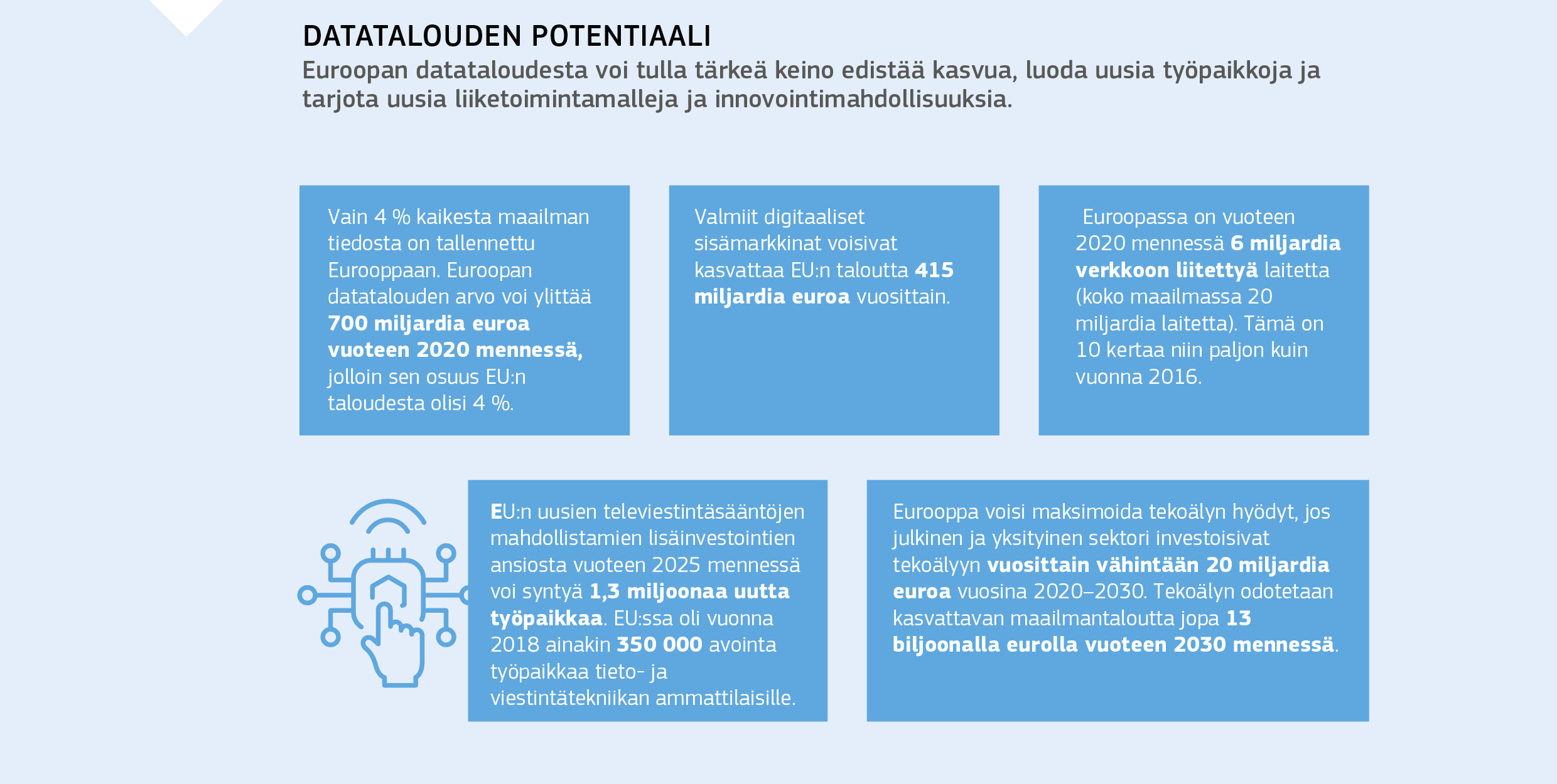 DATATALOUDEN POTENTIAALI